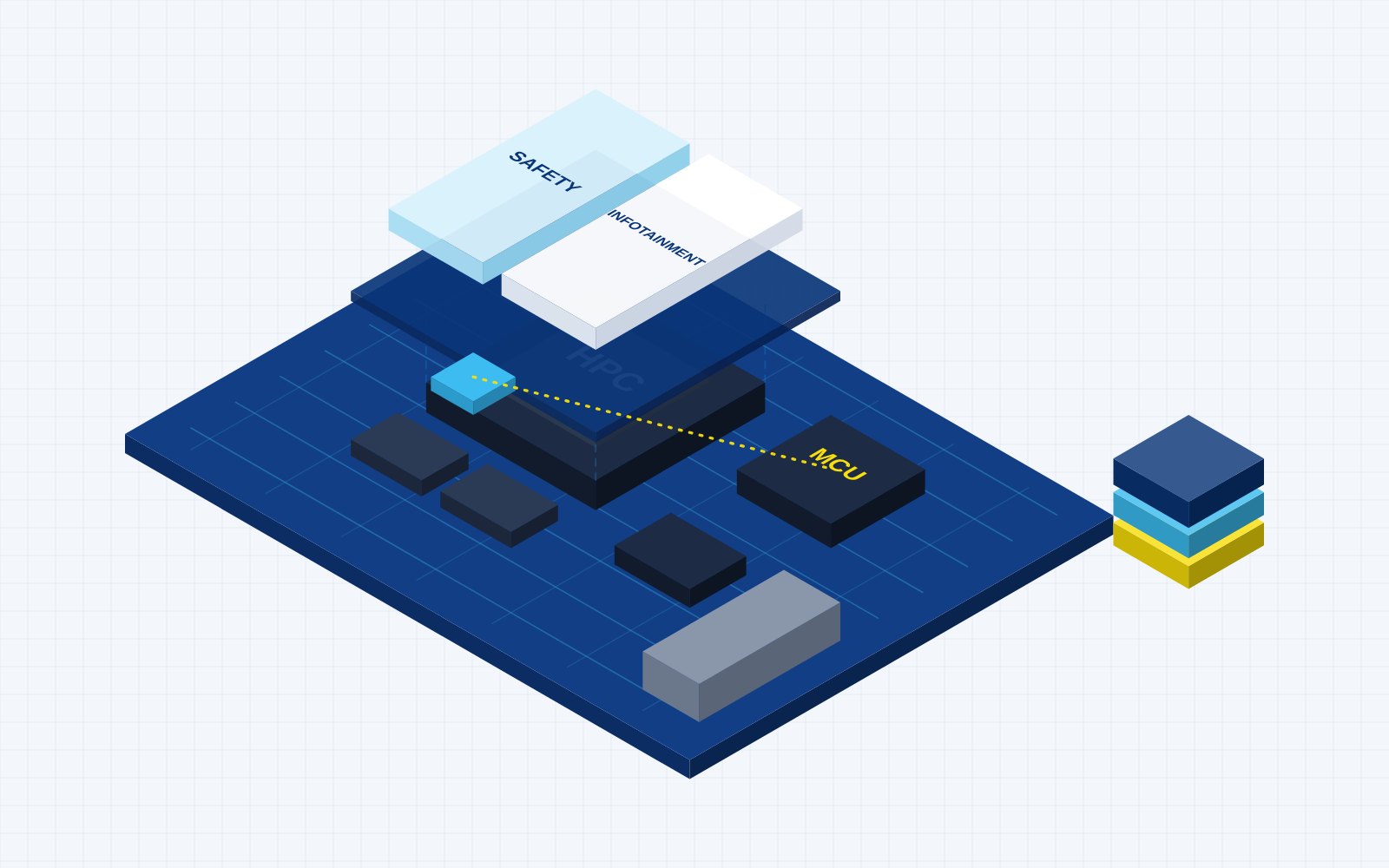 Illustration of a central compute board with its hypervisor and software domains above it